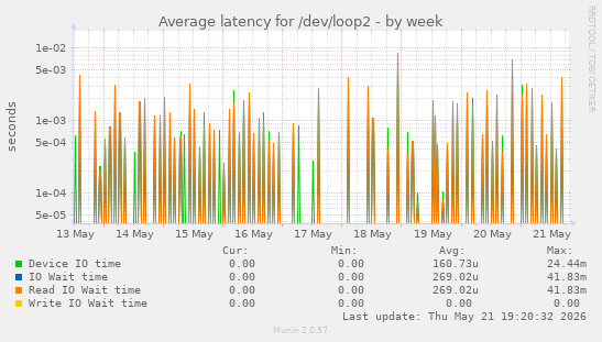 Average latency for /dev/loop2