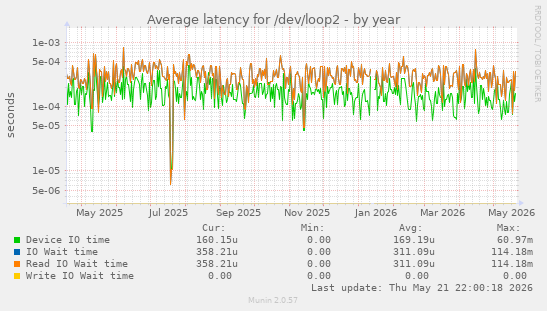 Average latency for /dev/loop2