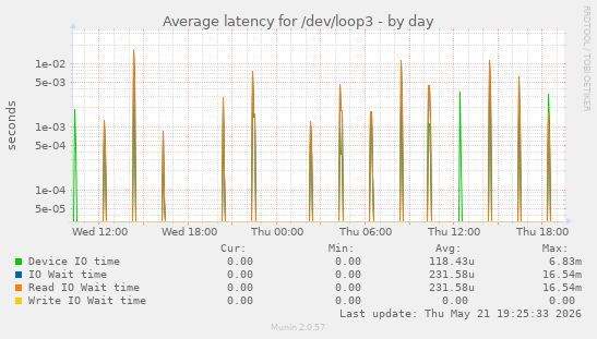 Average latency for /dev/loop3