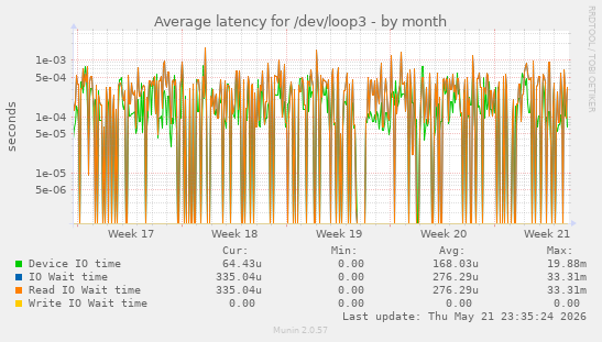 Average latency for /dev/loop3