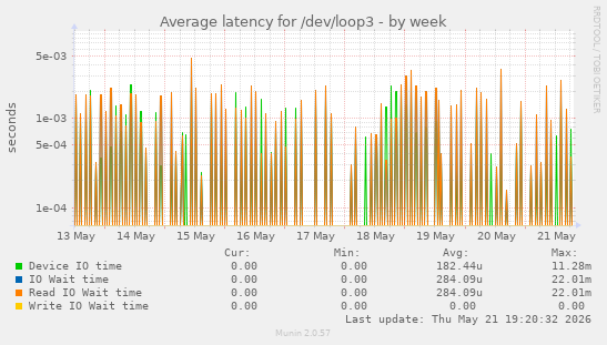 Average latency for /dev/loop3