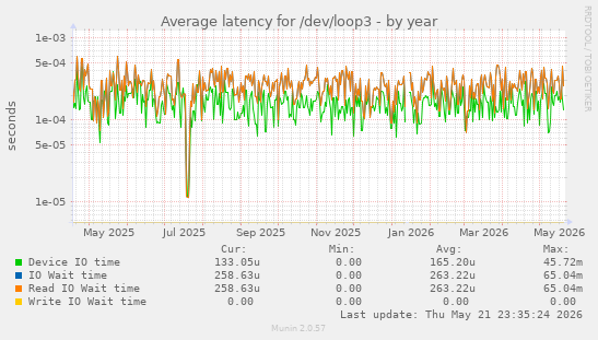 Average latency for /dev/loop3