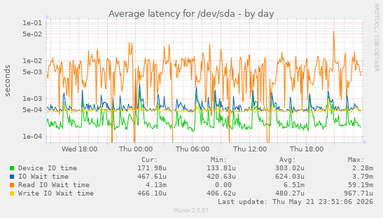 Average latency for /dev/sda