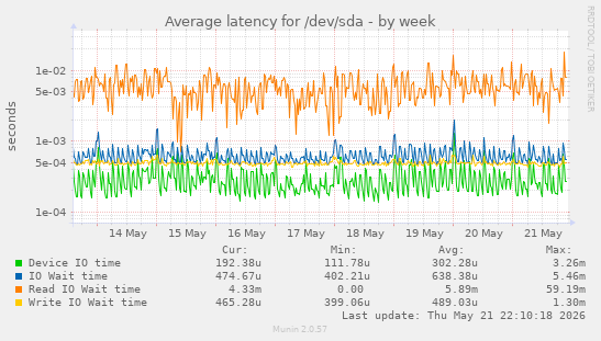 Average latency for /dev/sda