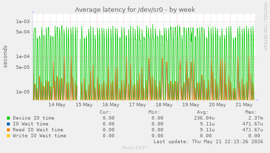 Average latency for /dev/sr0