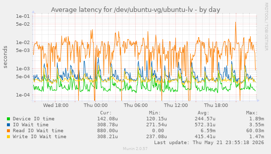 Average latency for /dev/ubuntu-vg/ubuntu-lv