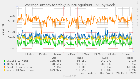 Average latency for /dev/ubuntu-vg/ubuntu-lv