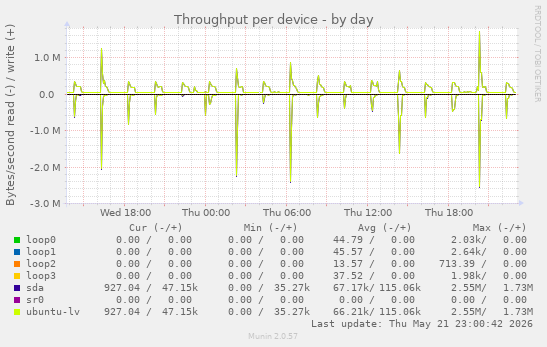 Throughput per device