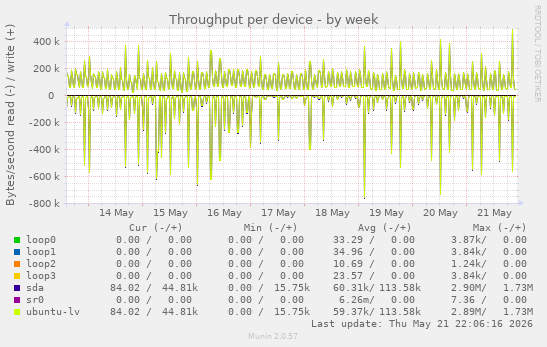 Throughput per device