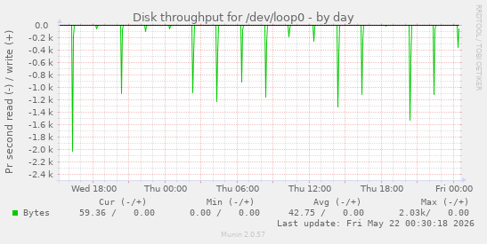 Disk throughput for /dev/loop0