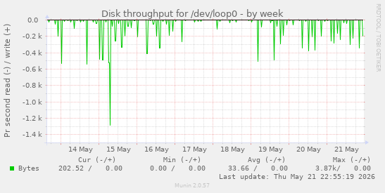 Disk throughput for /dev/loop0