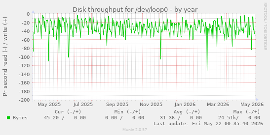 yearly graph