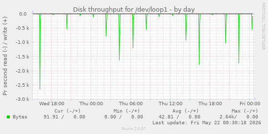 Disk throughput for /dev/loop1