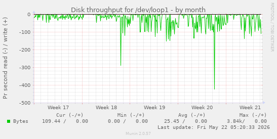 monthly graph