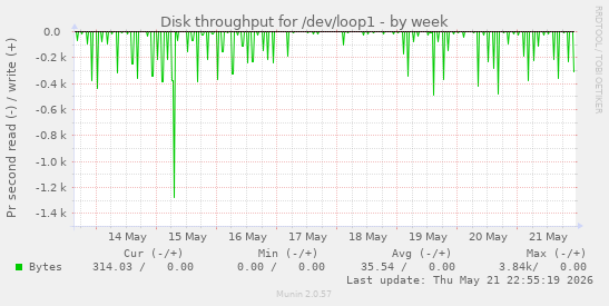 Disk throughput for /dev/loop1