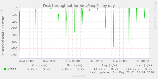 Disk throughput for /dev/loop2
