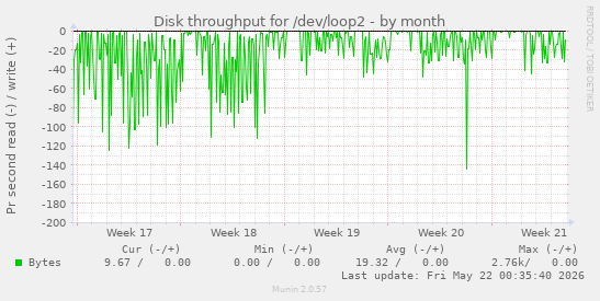 monthly graph