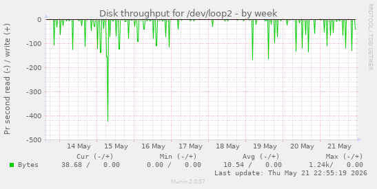 Disk throughput for /dev/loop2