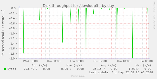 Disk throughput for /dev/loop3