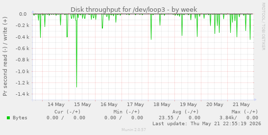 Disk throughput for /dev/loop3