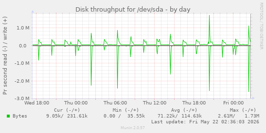 Disk throughput for /dev/sda