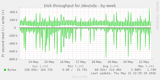 Disk throughput for /dev/sda