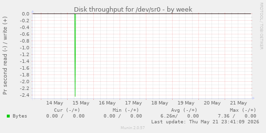 Disk throughput for /dev/sr0