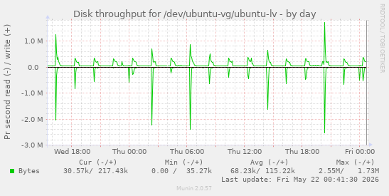 Disk throughput for /dev/ubuntu-vg/ubuntu-lv