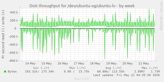 Disk throughput for /dev/ubuntu-vg/ubuntu-lv