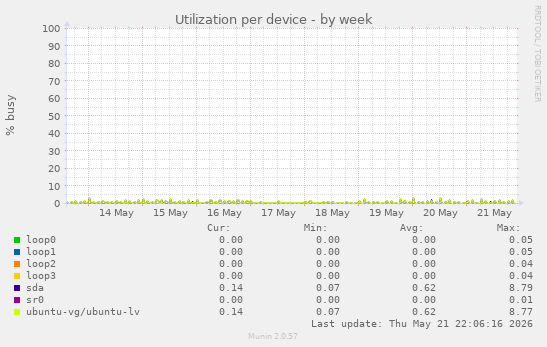 Utilization per device