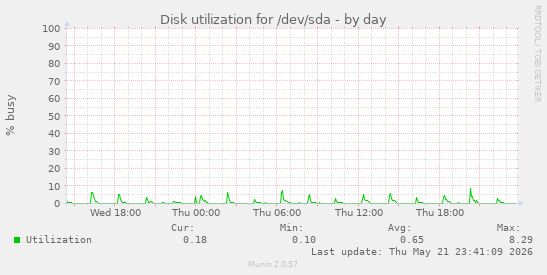 Disk utilization for /dev/sda