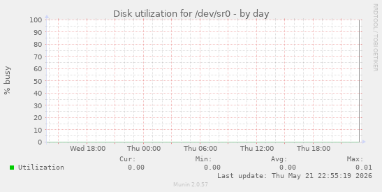Disk utilization for /dev/sr0