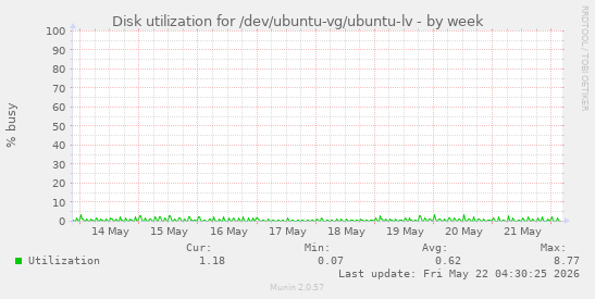 Disk utilization for /dev/ubuntu-vg/ubuntu-lv