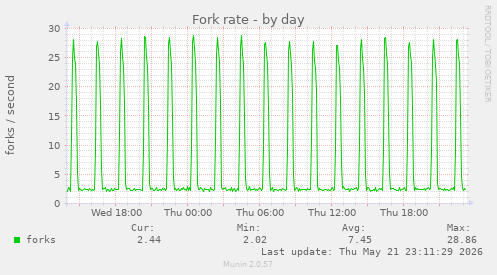 Fork rate
