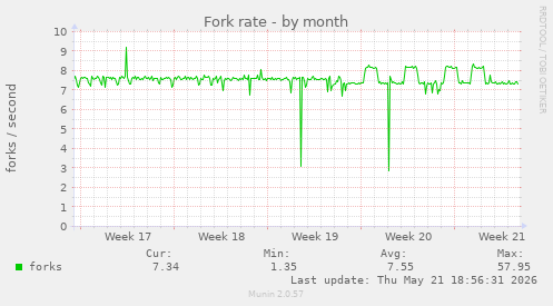 Fork rate