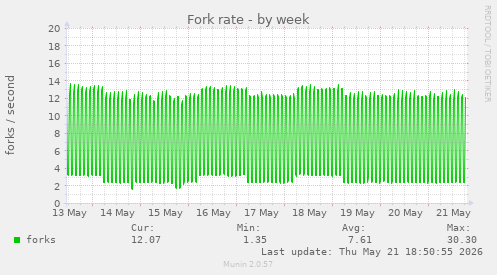 Fork rate