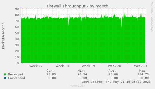 Firewall Throughput