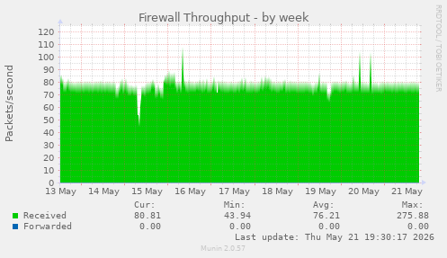 Firewall Throughput