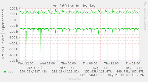 ens160 traffic