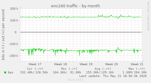 ens160 traffic
