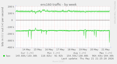 ens160 traffic