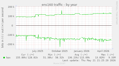 ens160 traffic