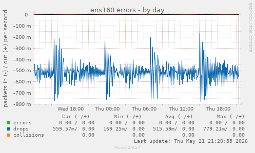 ens160 errors