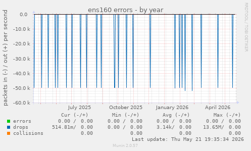 ens160 errors