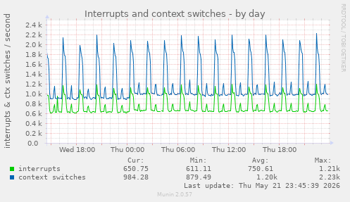 Interrupts and context switches