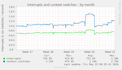 monthly graph