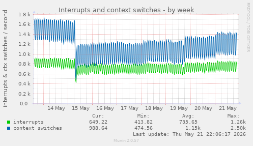 Interrupts and context switches