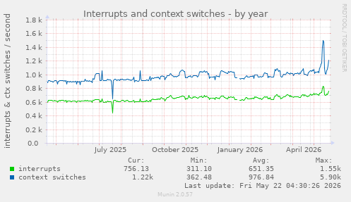 yearly graph