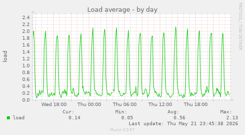 Load average