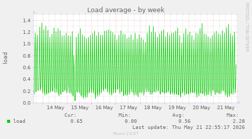 Load average